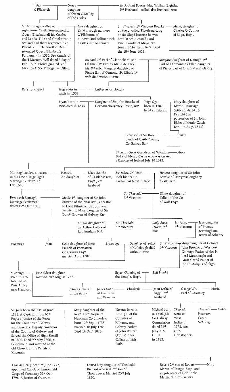 Family tree.